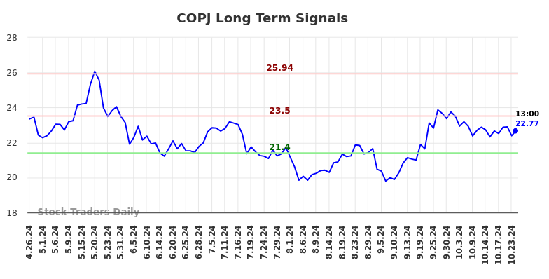 COPJ Long Term Analysis for October 26 2024