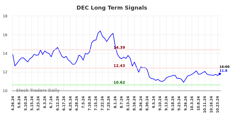 DEC Long Term Analysis for October 26 2024