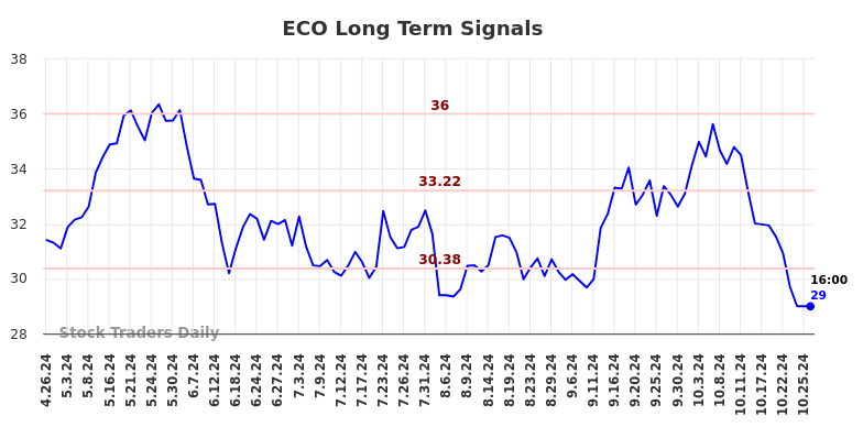 ECO Long Term Analysis for October 26 2024