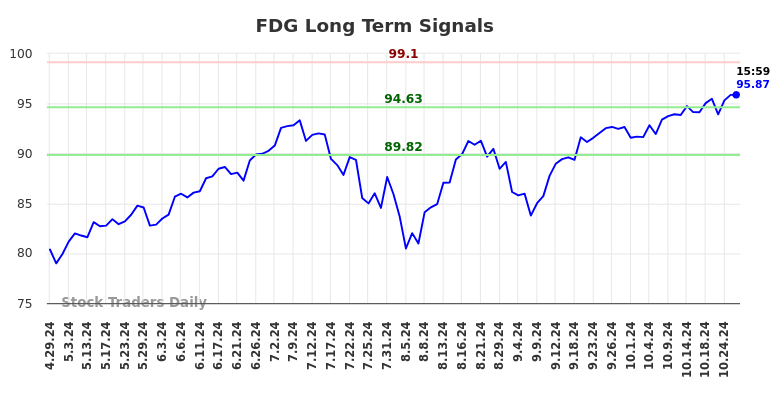 FDG Long Term Analysis for October 26 2024