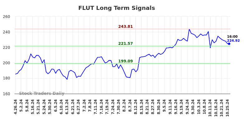 FLUT Long Term Analysis for October 26 2024