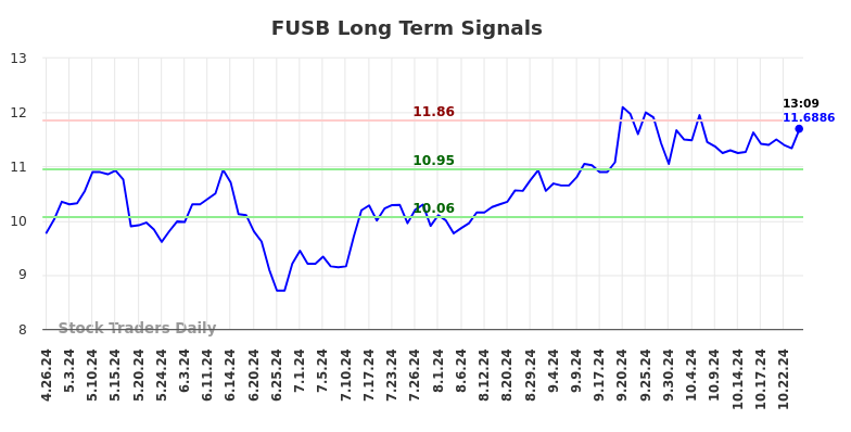 FUSB Long Term Analysis for October 26 2024