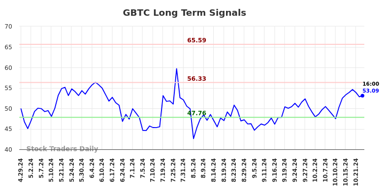 GBTC Long Term Analysis for October 26 2024