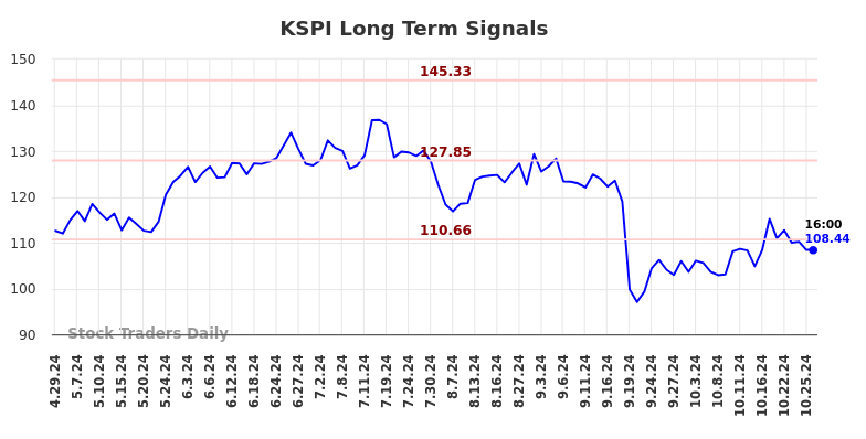 KSPI Long Term Analysis for October 26 2024