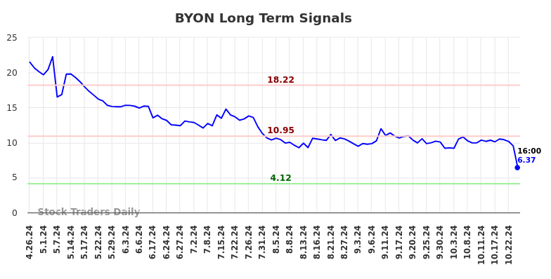 BYON Long Term Analysis for October 26 2024