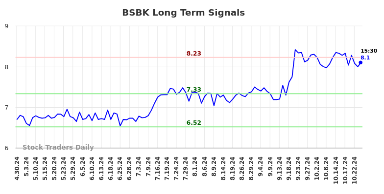 BSBK Long Term Analysis for October 26 2024