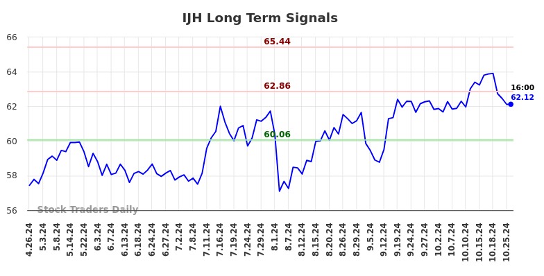 IJH Long Term Analysis for October 26 2024