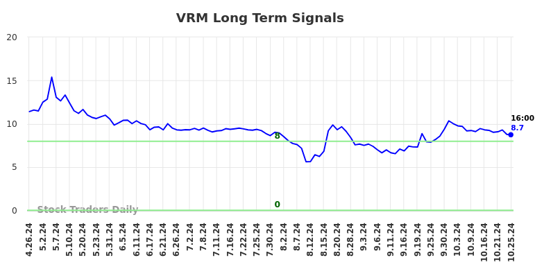 VRM Long Term Analysis for October 26 2024 VRM Long Term Analysis for October 26 2024