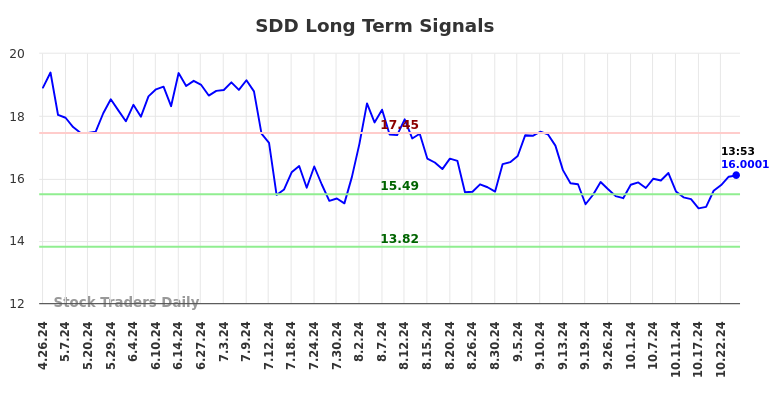 SDD Long Term Analysis for October 26 2024