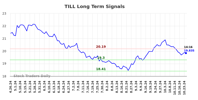 TILL Long Term Analysis for October 26 2024