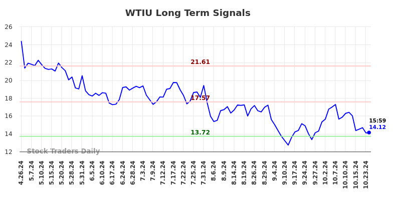 WTIU Long Term Analysis for October 26 2024