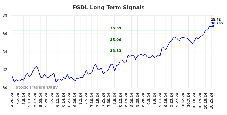 FGDL Long Term Analysis for October 26 2024