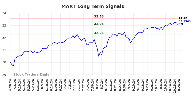 MART Long Term Analysis for October 26 2024