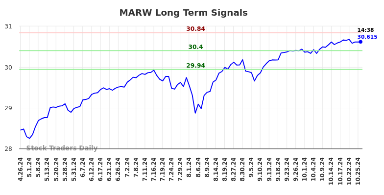 MARW Long Term Analysis for October 26 2024