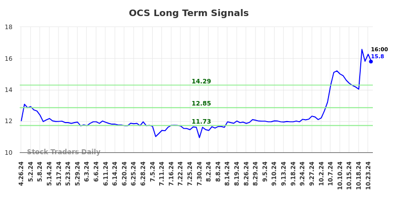 OCS Long Term Analysis for October 26 2024