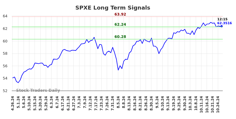 SPXE Long Term Analysis for October 26 2024