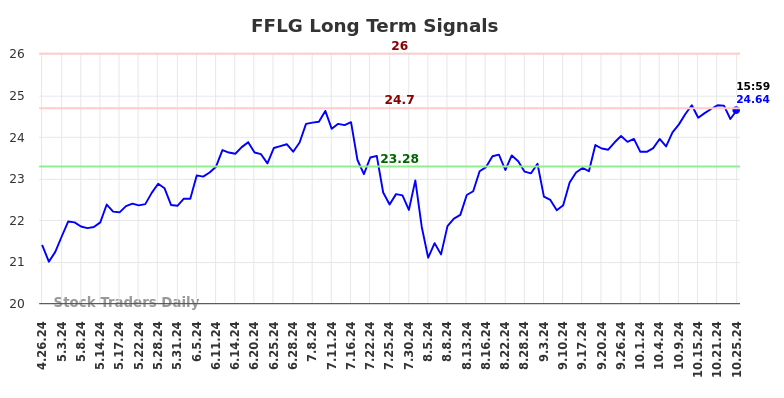 FFLG Long Term Analysis for October 26 2024