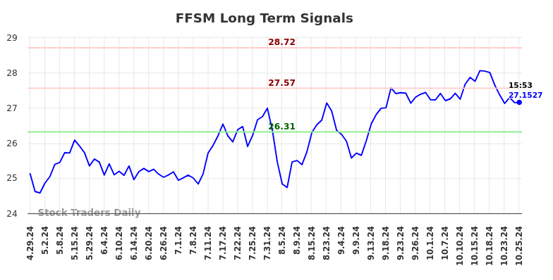 FFSM Long Term Analysis for October 26 2024