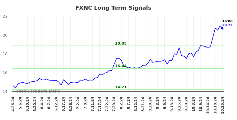 FXNC Long Term Analysis for October 26 2024