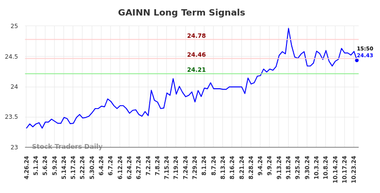 GAINN Long Term Analysis for October 26 2024