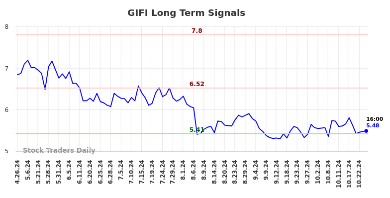 GIFI Long Term Analysis for October 26 2024