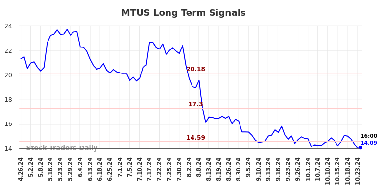 MTUS Long Term Analysis for October 26 2024