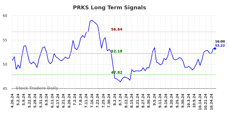 PRKS Long Term Analysis for October 26 2024