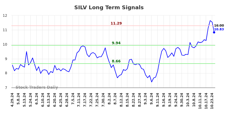 SILV Long Term Analysis for October 26 2024