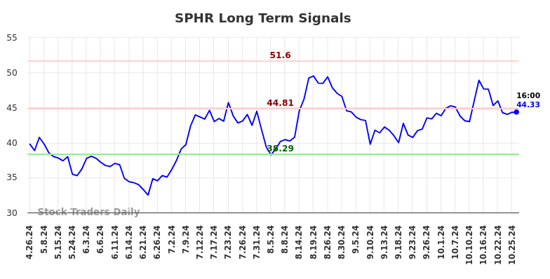 SPHR Long Term Analysis for October 26 2024