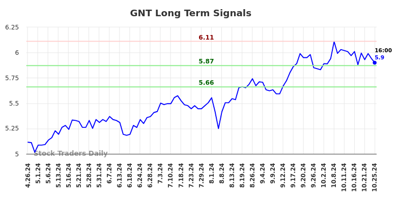 GNT Long Term Analysis for October 26 2024