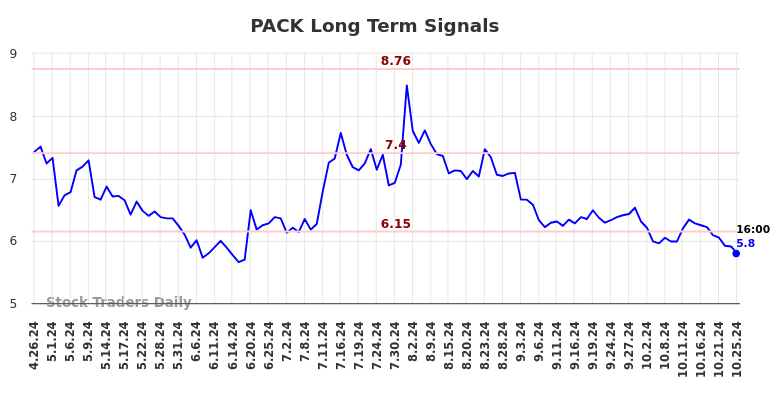 PACK Long Term Analysis for October 26 2024