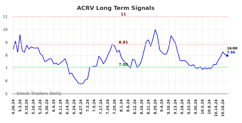 ACRV Long Term Analysis for October 26 2024