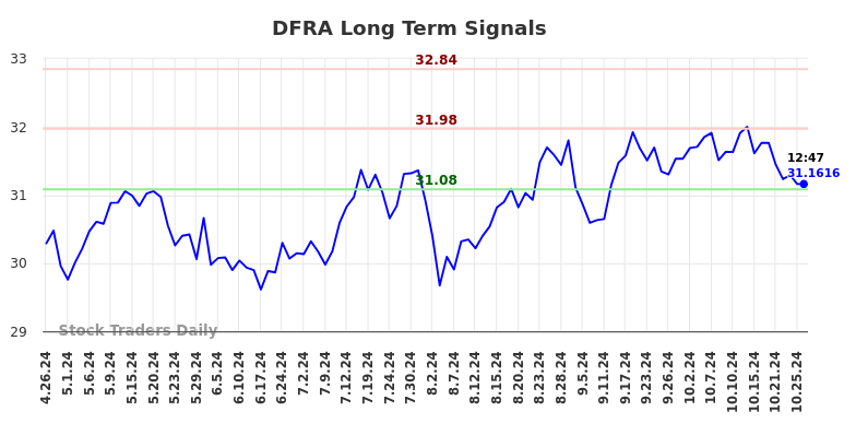 DFRA Long Term Analysis for October 26 2024