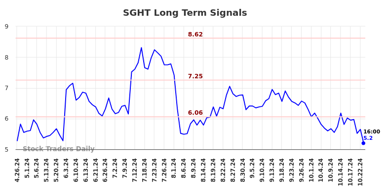 SGHT Long Term Analysis for October 26 2024