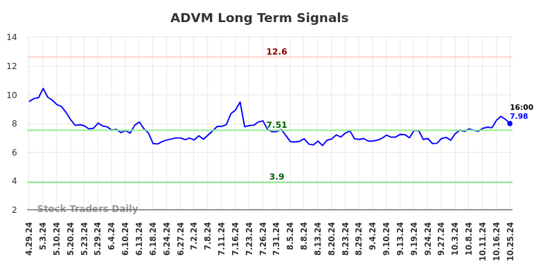 ADVM Long Term Analysis for October 26 2024