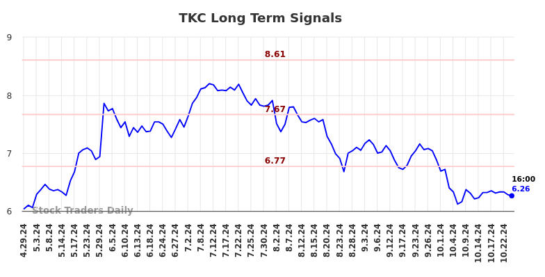 TKC Long Term Analysis for October 26 2024