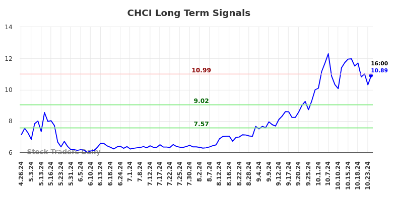 CHCI Long Term Analysis for October 26 2024