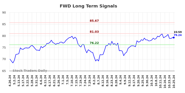 FWD Long Term Analysis for October 26 2024