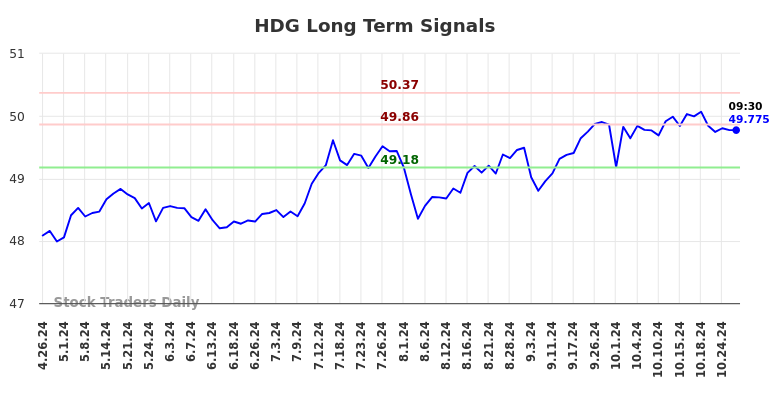 HDG Long Term Analysis for October 26 2024