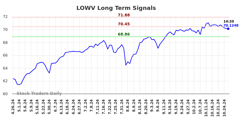 LOWV Long Term Analysis for October 26 2024