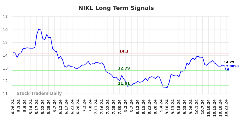 NIKL Long Term Analysis for October 26 2024