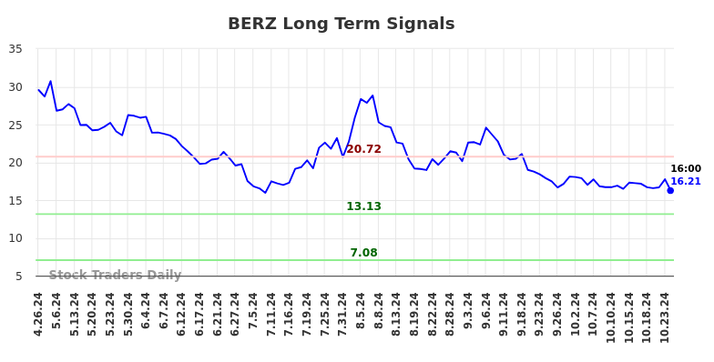 BERZ Long Term Analysis for October 26 2024