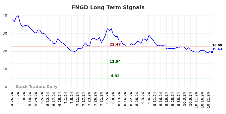 FNGD Long Term Analysis for October 26 2024