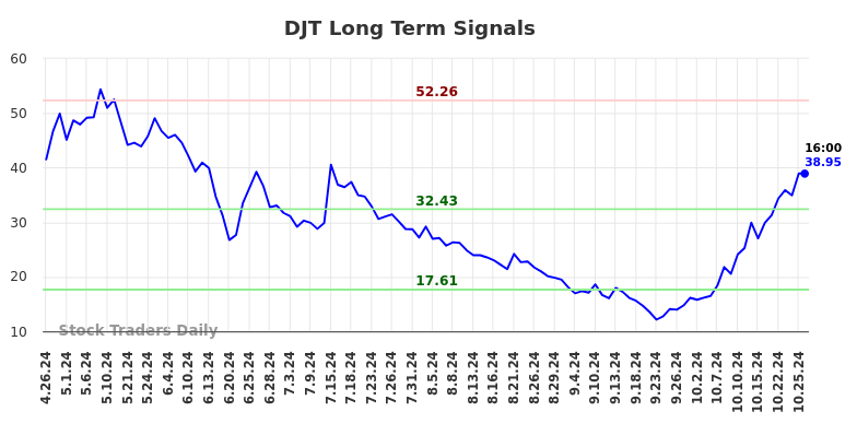 DJT Long Term Analysis for October 26 2024