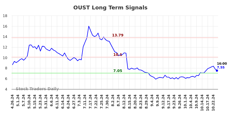 OUST Long Term Analysis for October 26 2024