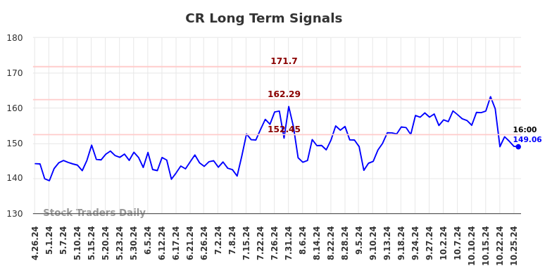 CR Long Term Analysis for October 26 2024