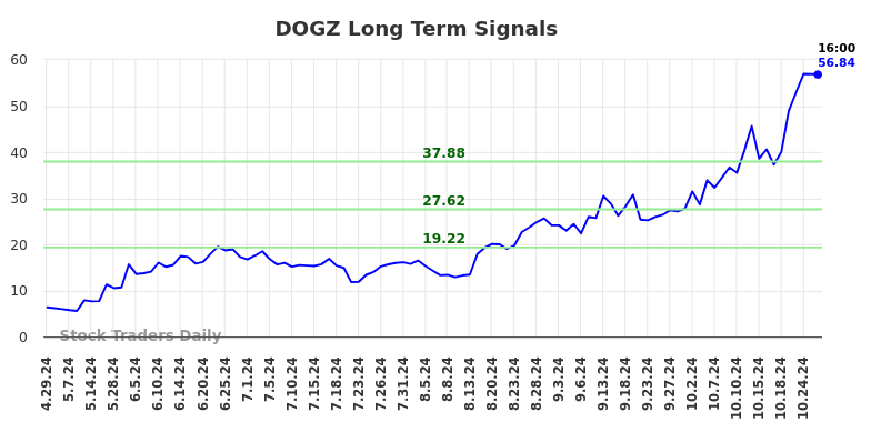 DOGZ Long Term Analysis for October 26 2024