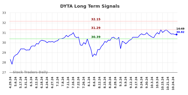 DYTA Long Term Analysis for October 26 2024