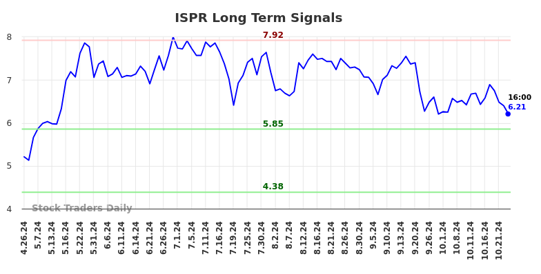 ISPR Long Term Analysis for October 26 2024