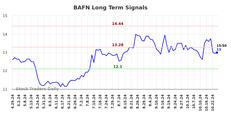 BAFN Long Term Analysis for October 26 2024